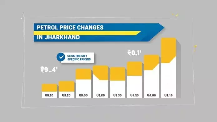 Petrol Price in Jharkhand: पेट्रोल की नई कीमतें जारी